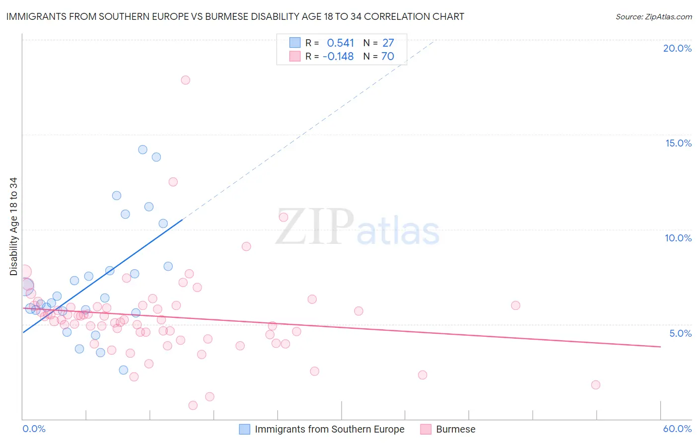 Immigrants from Southern Europe vs Burmese Disability Age 18 to 34
