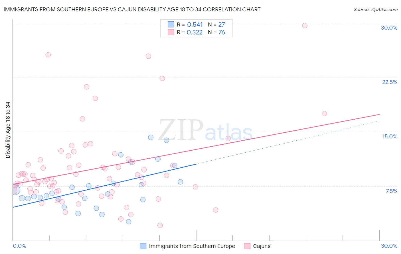 Immigrants from Southern Europe vs Cajun Disability Age 18 to 34