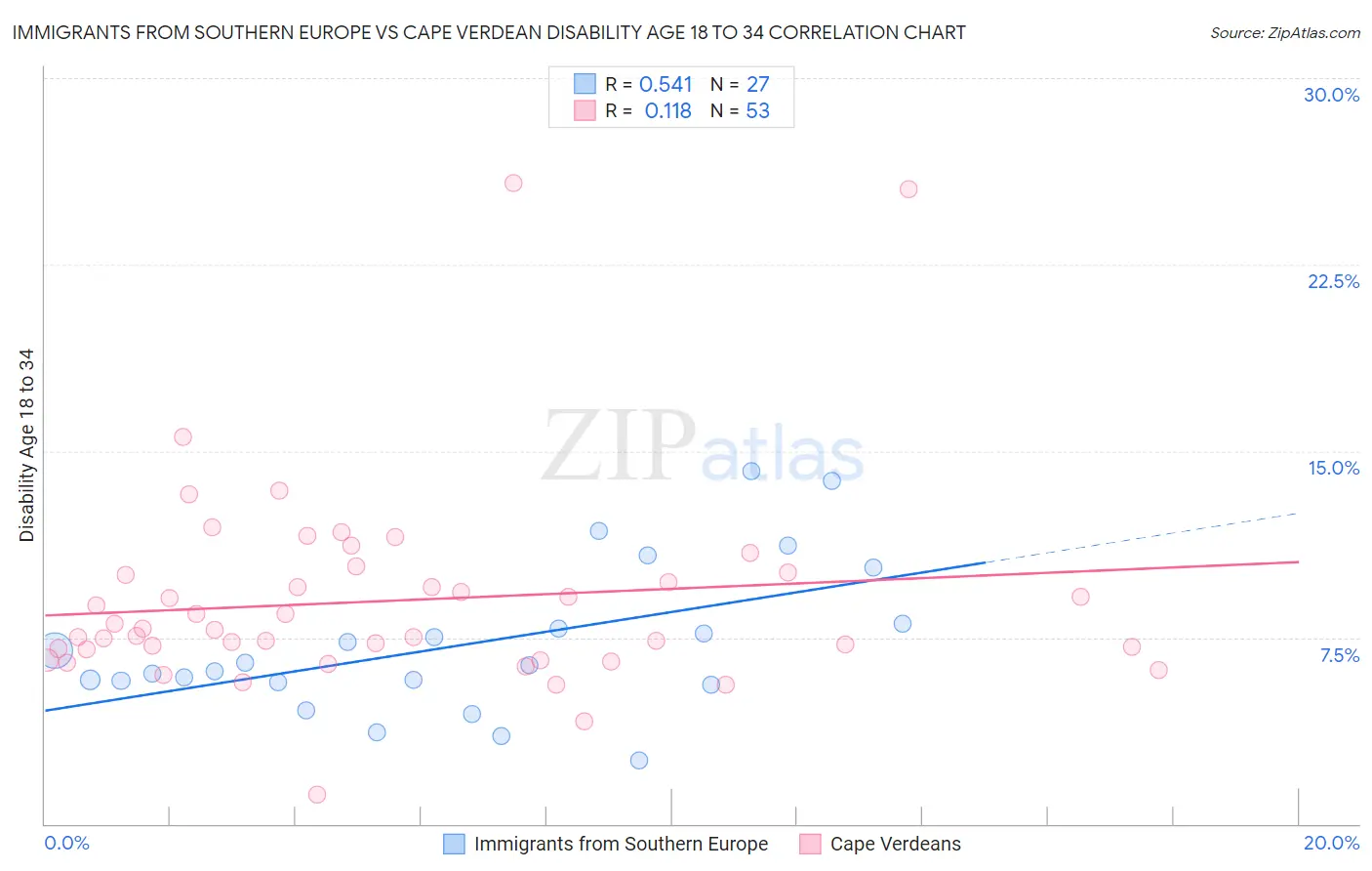 Immigrants from Southern Europe vs Cape Verdean Disability Age 18 to 34