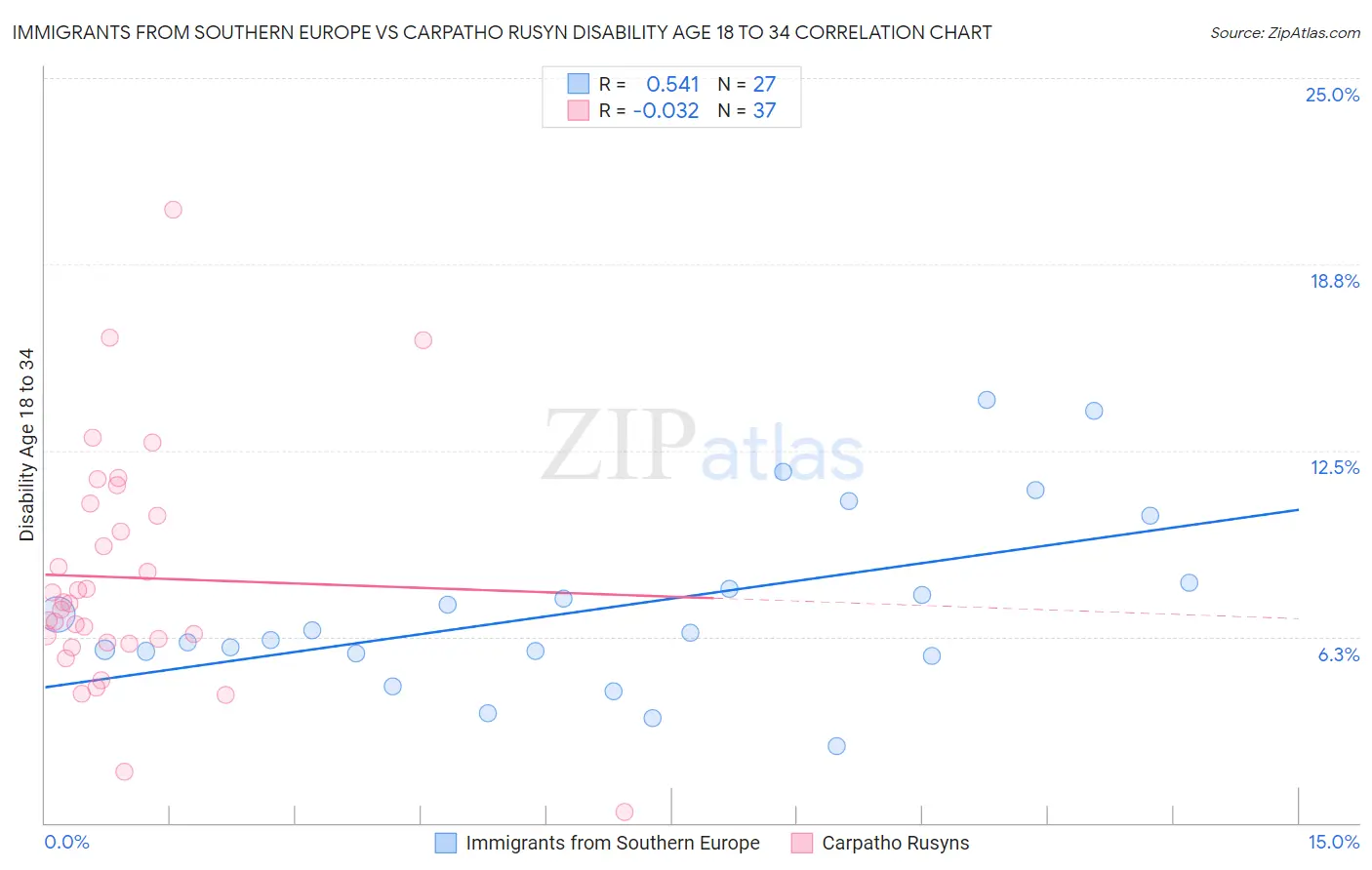 Immigrants from Southern Europe vs Carpatho Rusyn Disability Age 18 to 34
