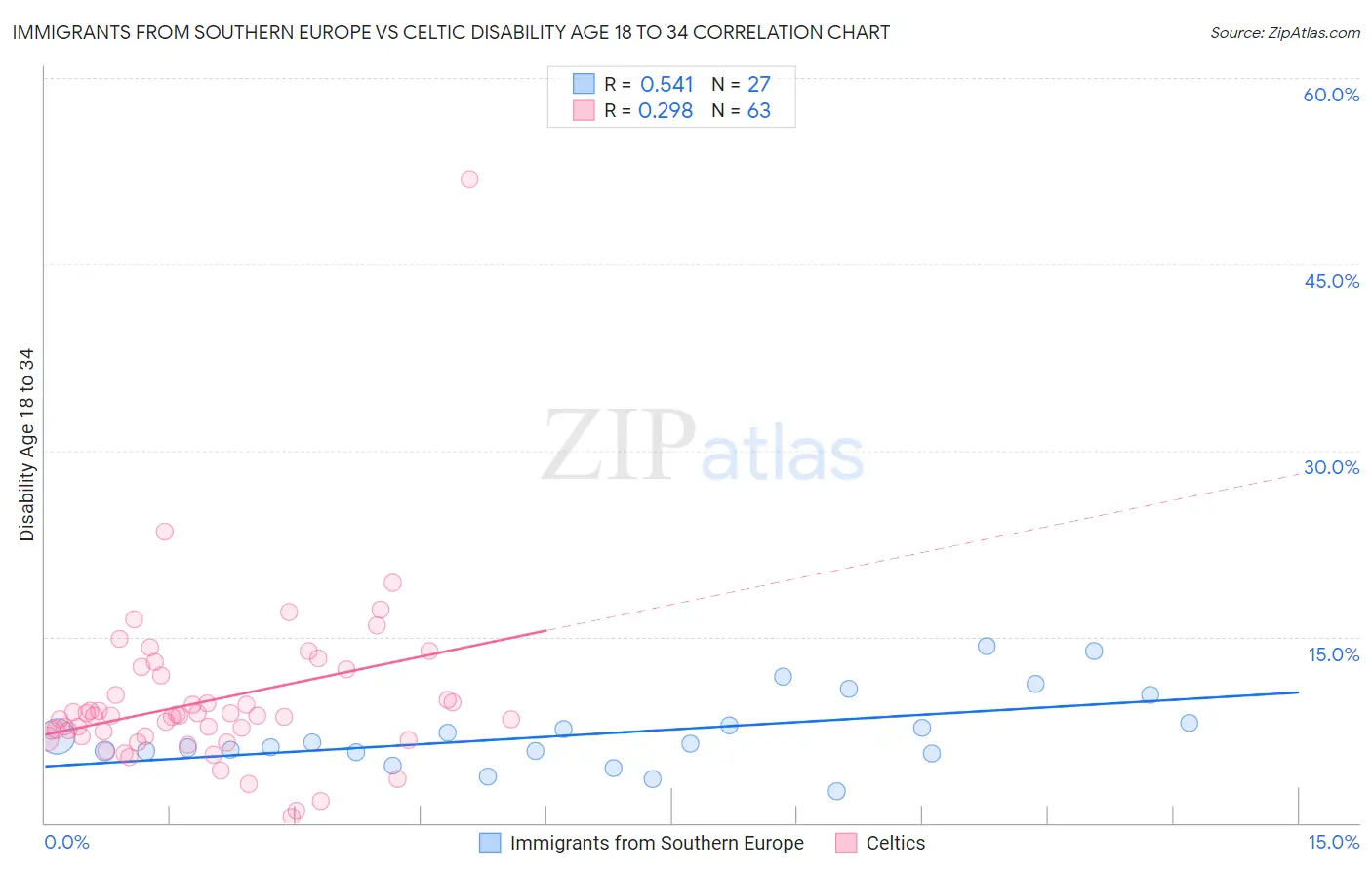 Immigrants from Southern Europe vs Celtic Disability Age 18 to 34