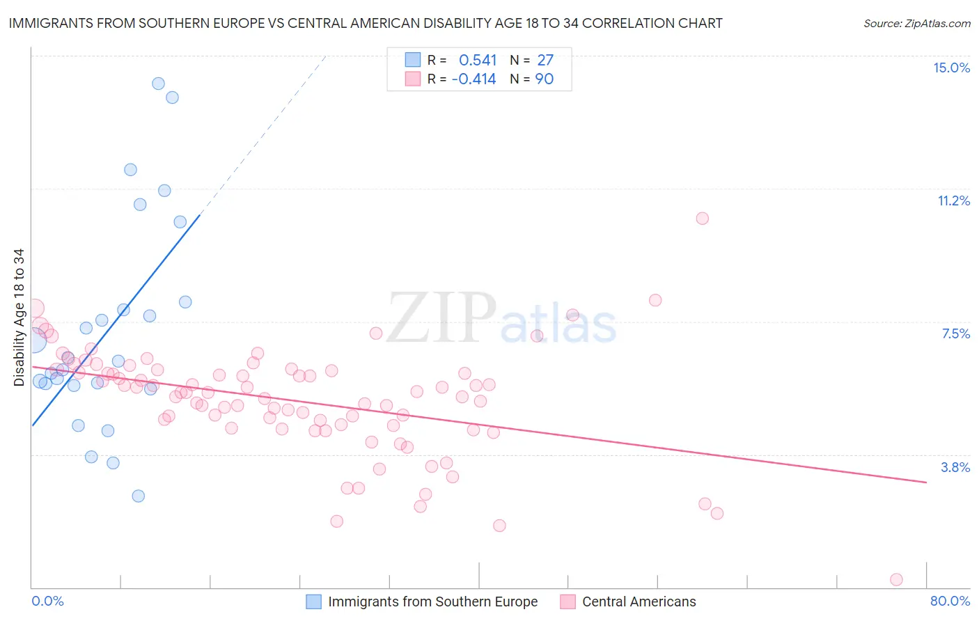 Immigrants from Southern Europe vs Central American Disability Age 18 to 34