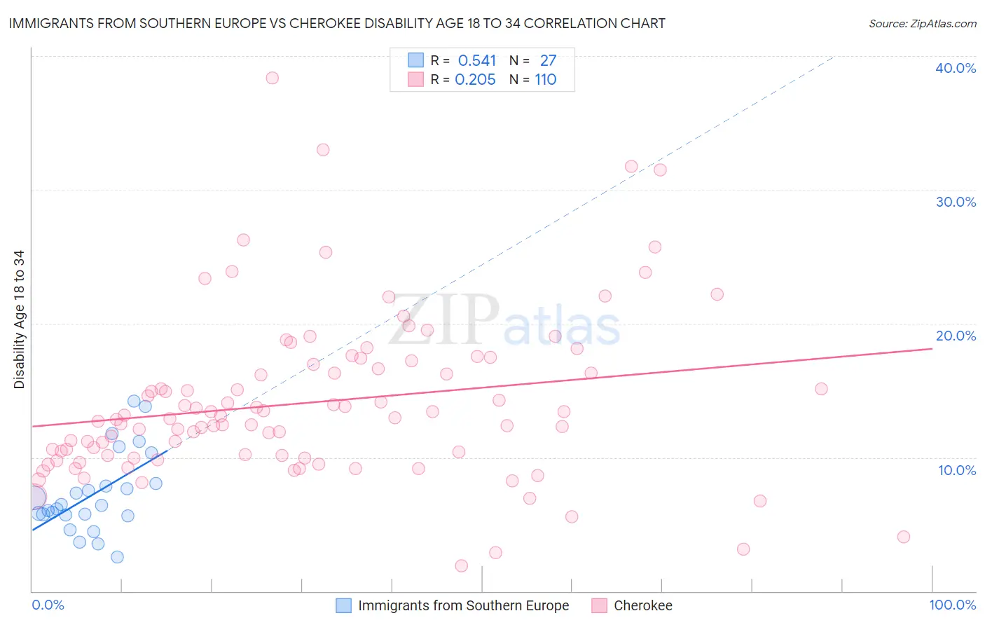 Immigrants from Southern Europe vs Cherokee Disability Age 18 to 34