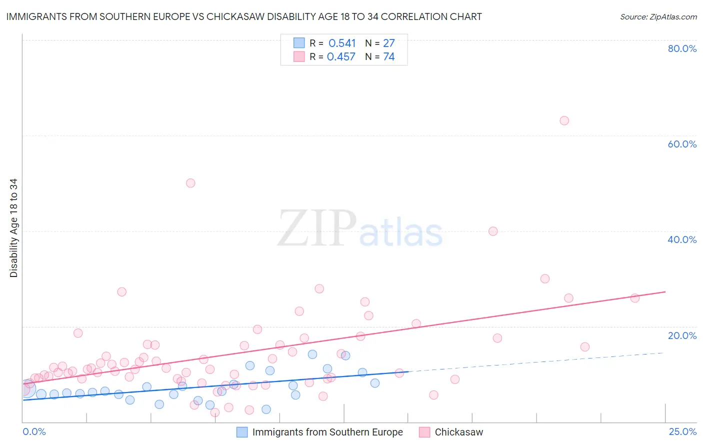 Immigrants from Southern Europe vs Chickasaw Disability Age 18 to 34