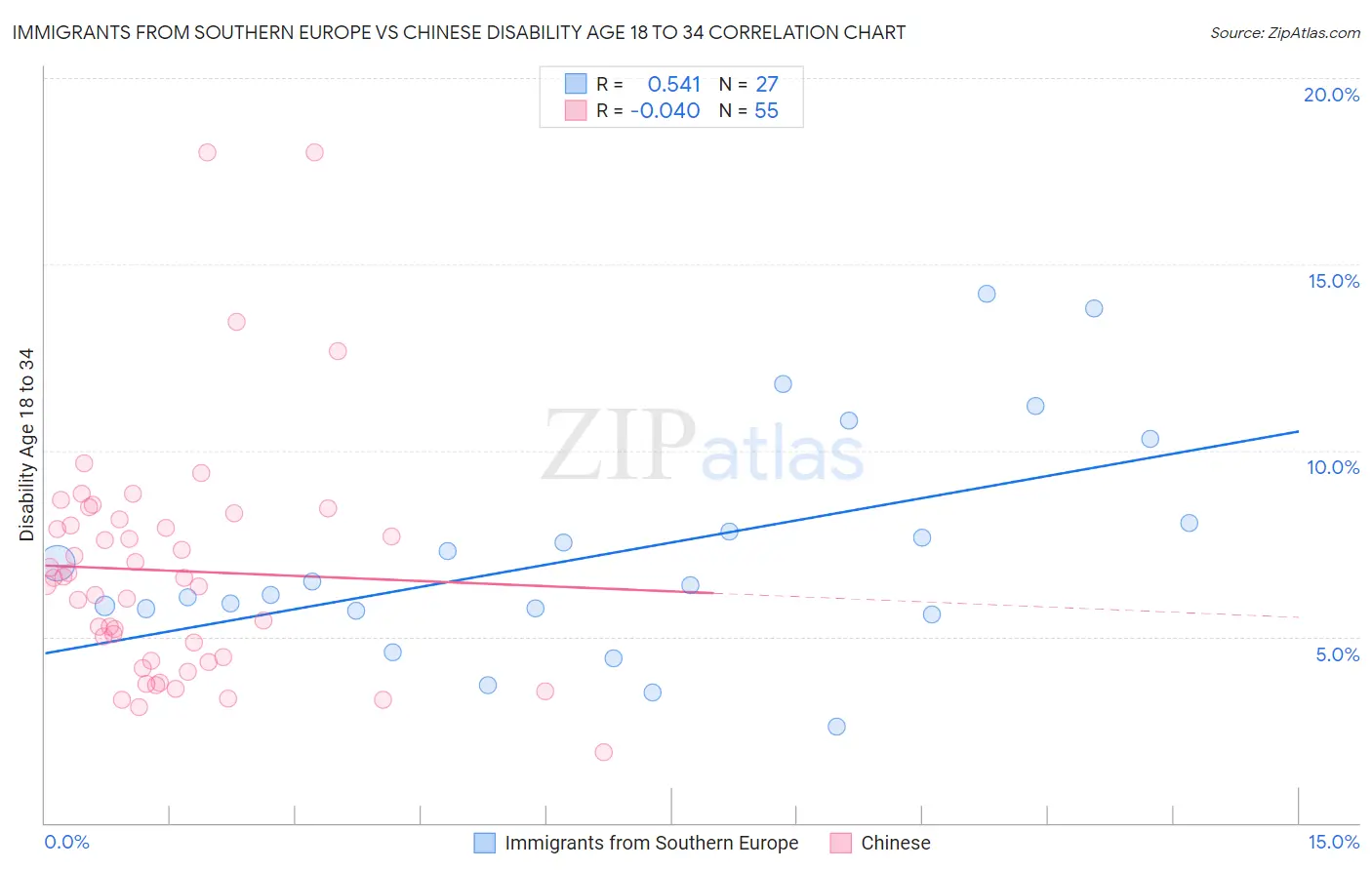 Immigrants from Southern Europe vs Chinese Disability Age 18 to 34