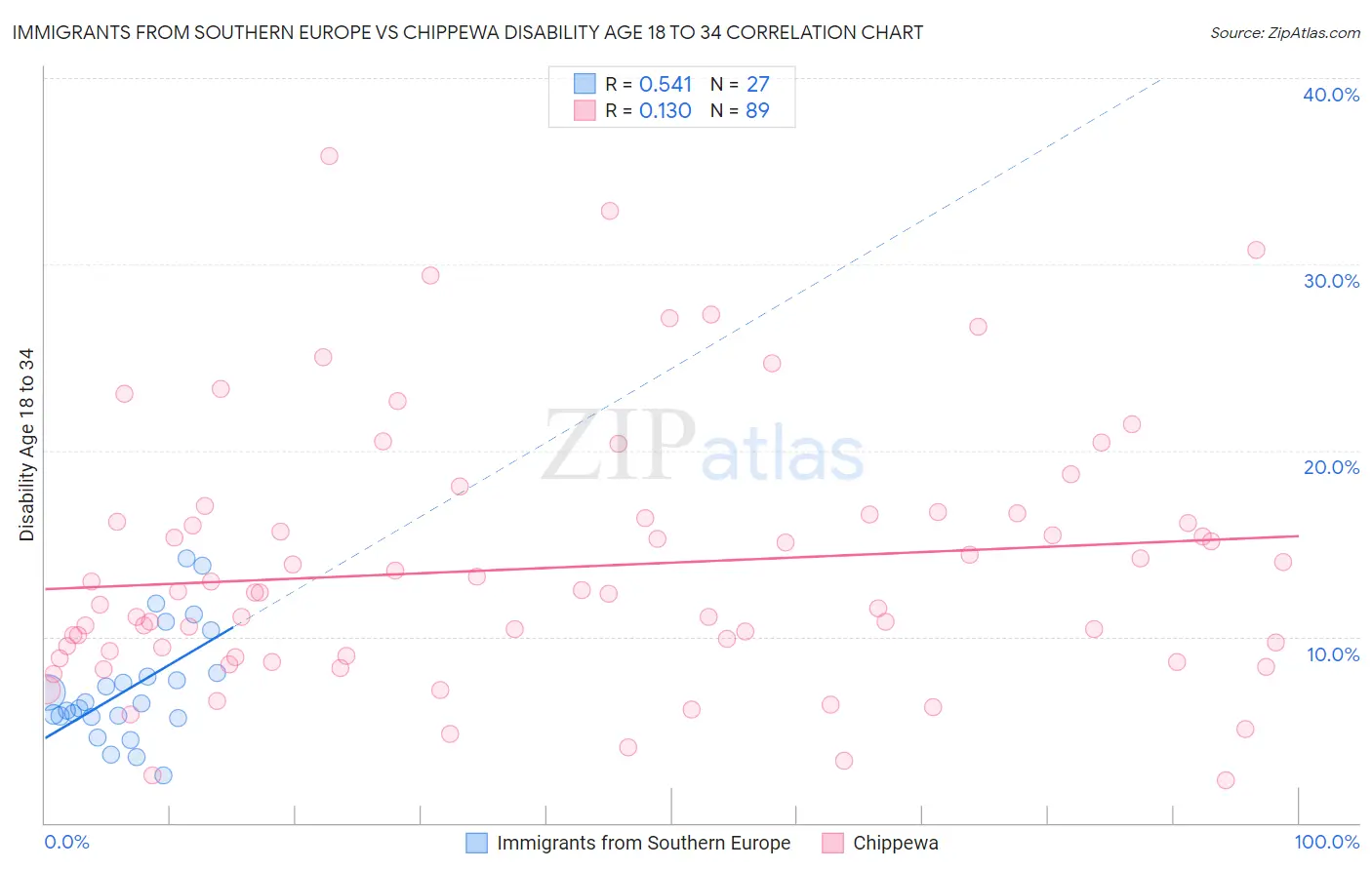 Immigrants from Southern Europe vs Chippewa Disability Age 18 to 34