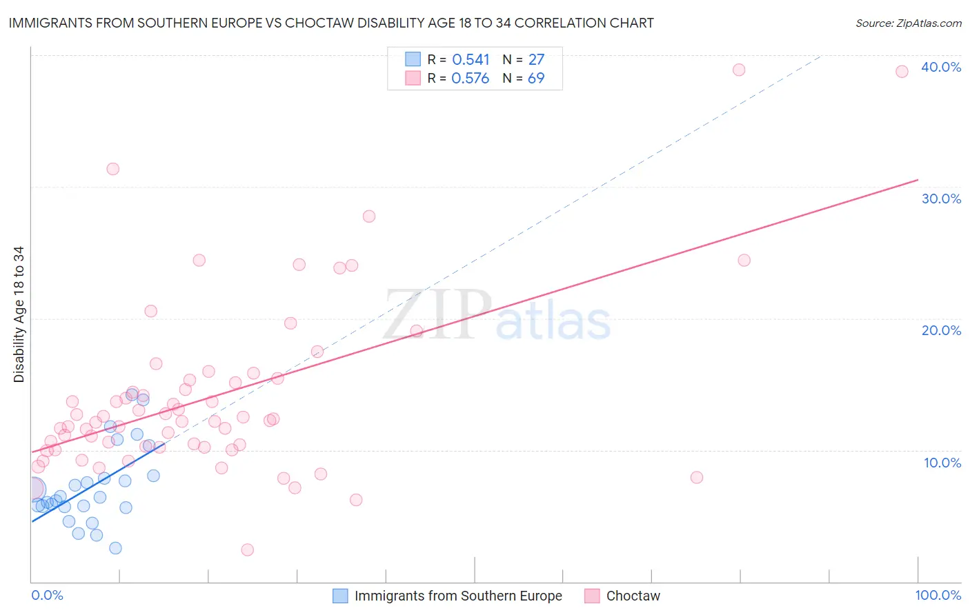 Immigrants from Southern Europe vs Choctaw Disability Age 18 to 34