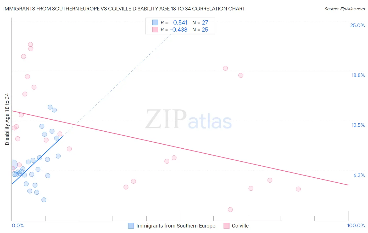 Immigrants from Southern Europe vs Colville Disability Age 18 to 34