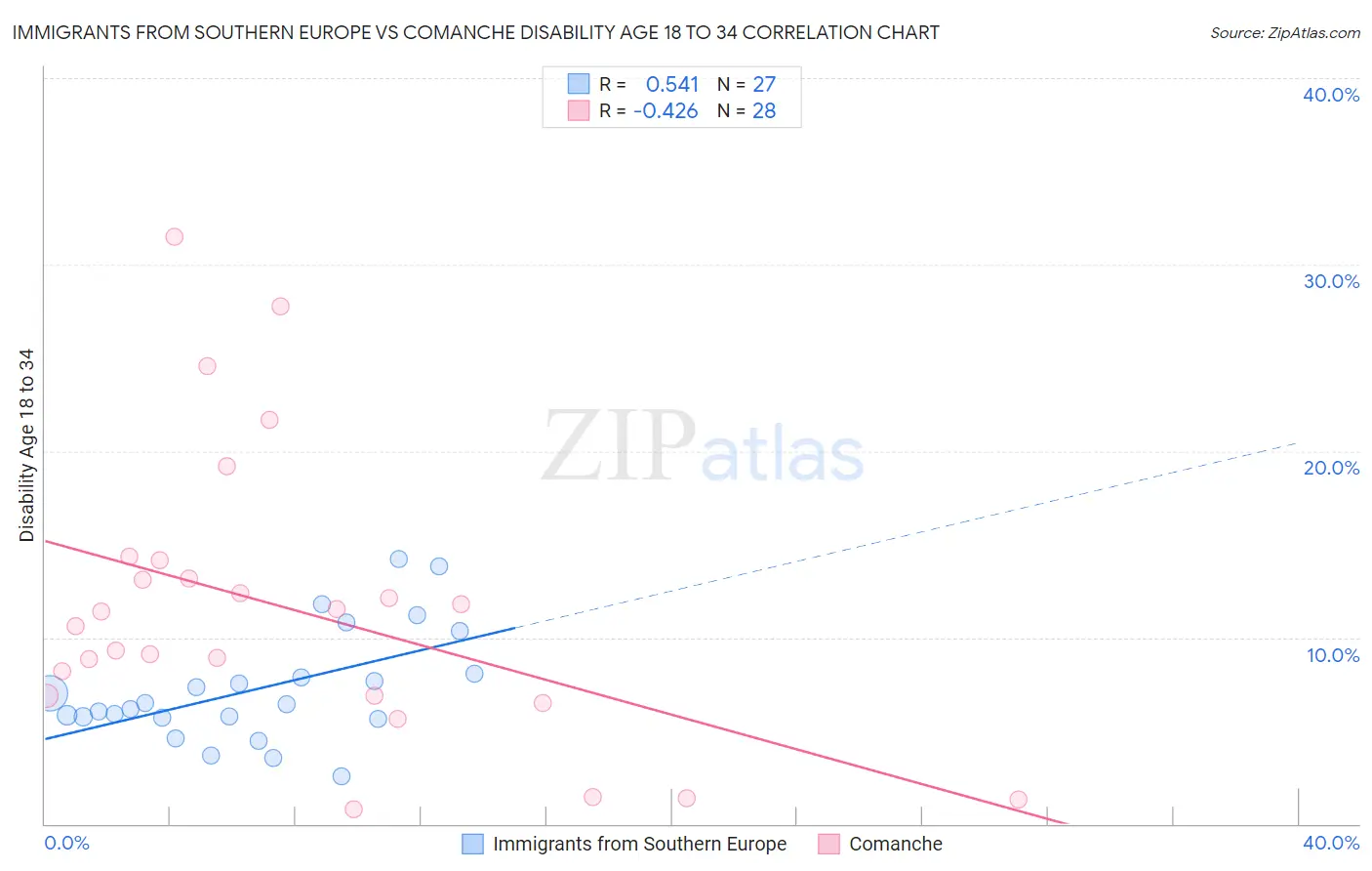 Immigrants from Southern Europe vs Comanche Disability Age 18 to 34