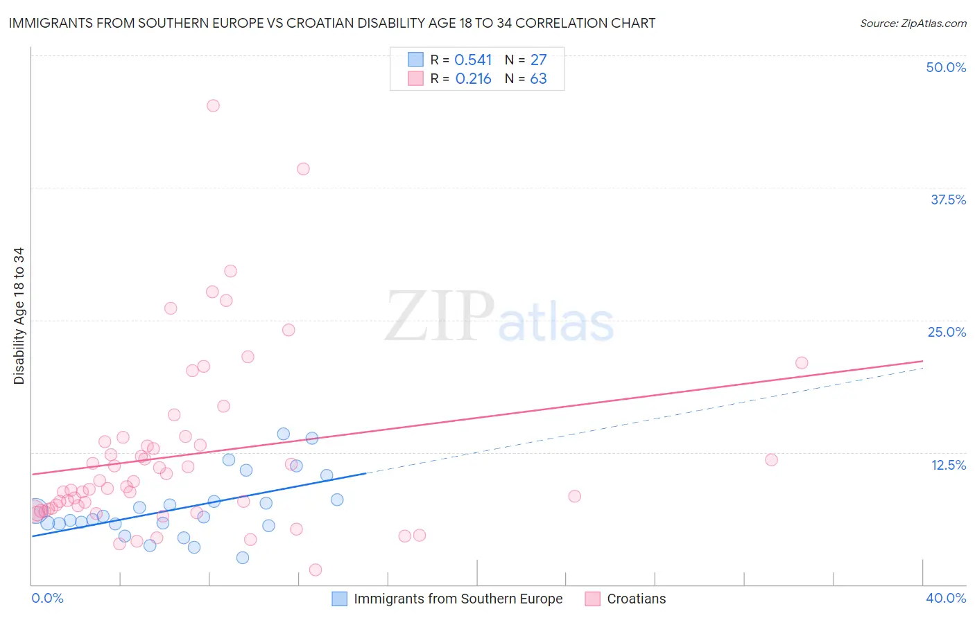 Immigrants from Southern Europe vs Croatian Disability Age 18 to 34