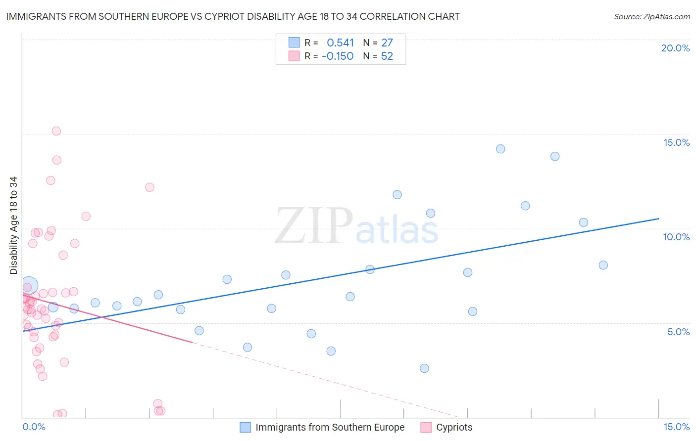 Immigrants from Southern Europe vs Cypriot Disability Age 18 to 34