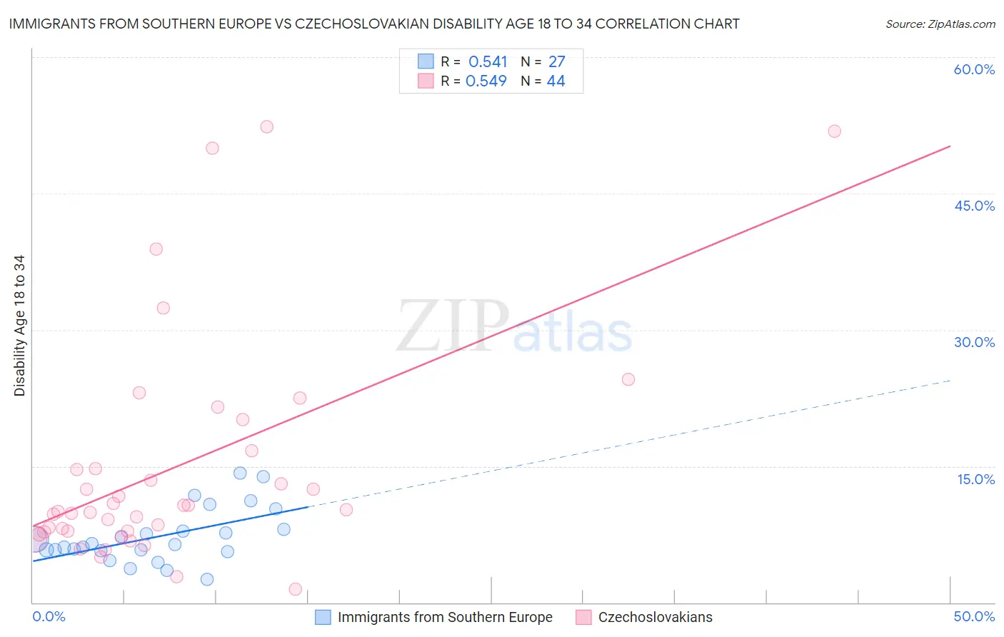 Immigrants from Southern Europe vs Czechoslovakian Disability Age 18 to 34
