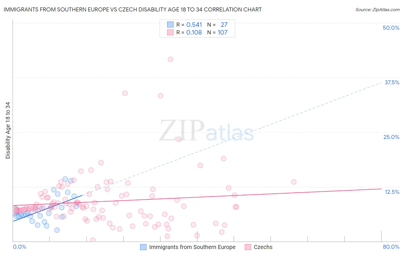 Immigrants from Southern Europe vs Czech Disability Age 18 to 34