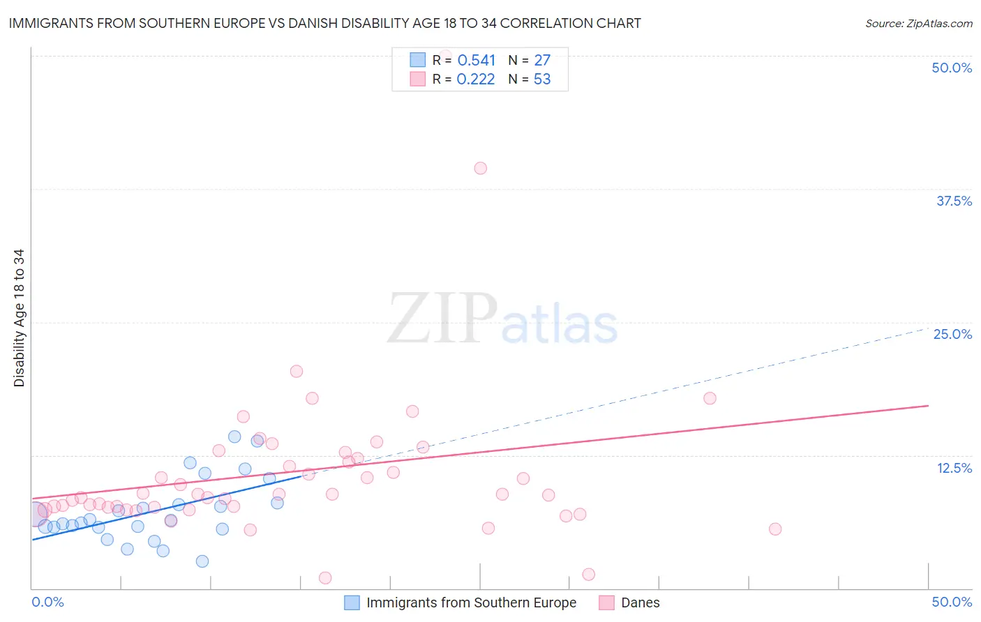 Immigrants from Southern Europe vs Danish Disability Age 18 to 34