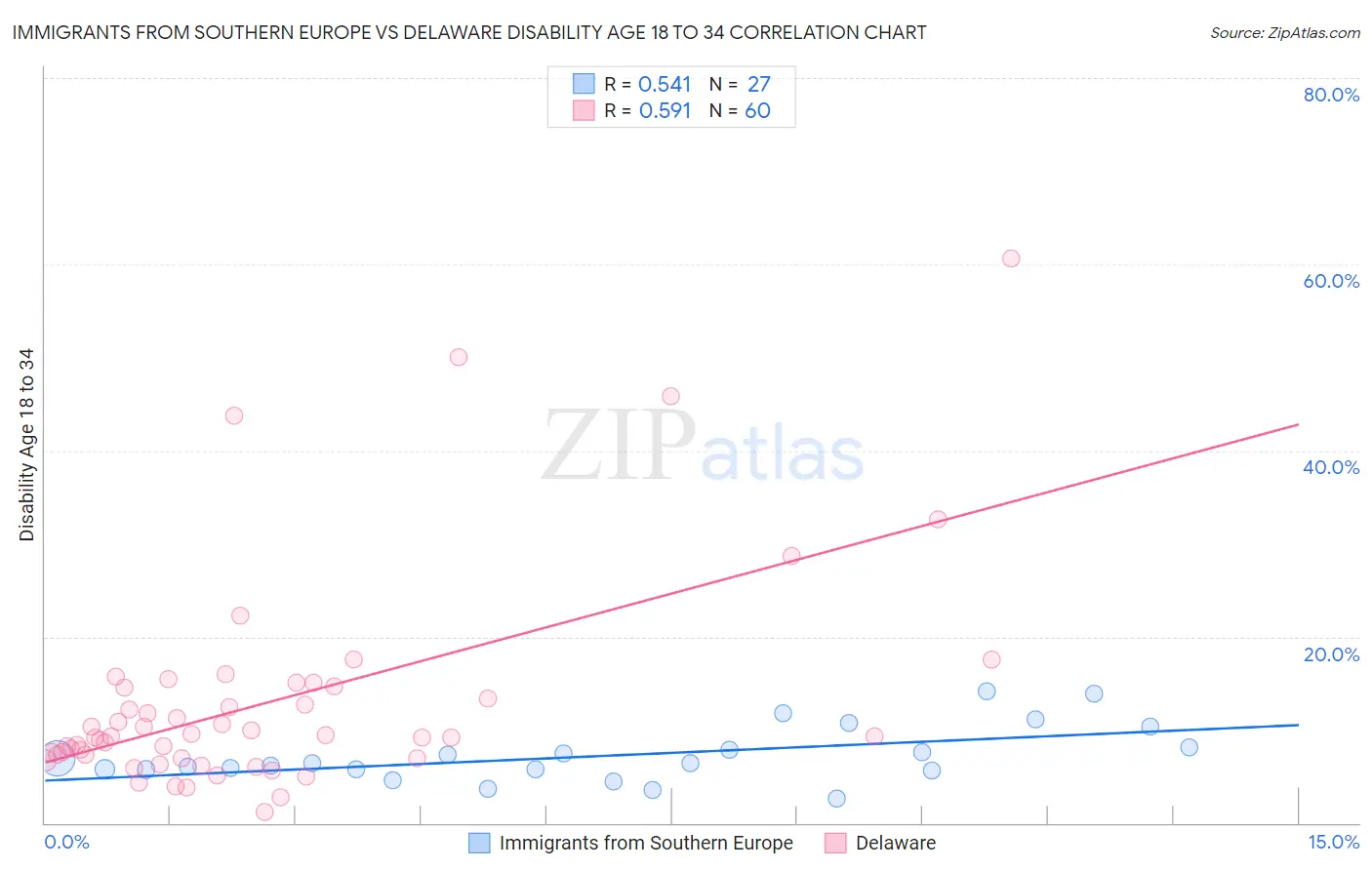 Immigrants from Southern Europe vs Delaware Disability Age 18 to 34