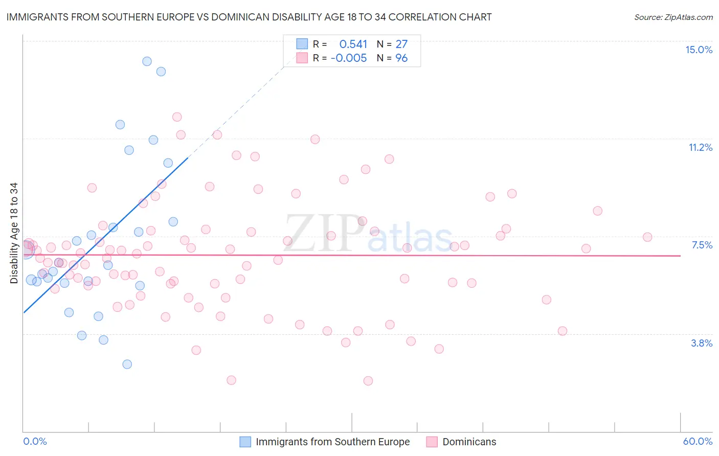 Immigrants from Southern Europe vs Dominican Disability Age 18 to 34