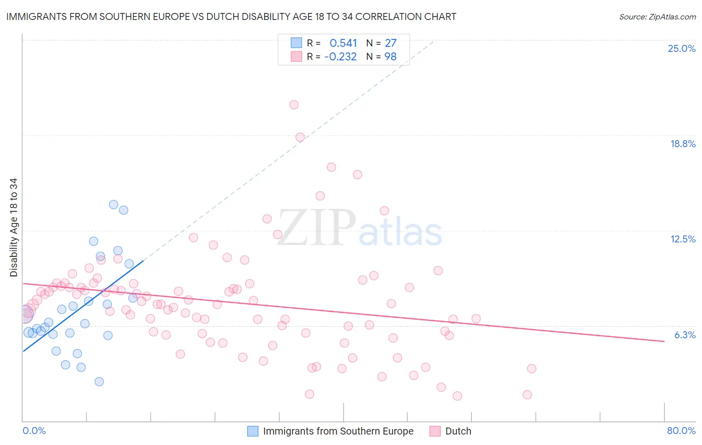 Immigrants from Southern Europe vs Dutch Disability Age 18 to 34