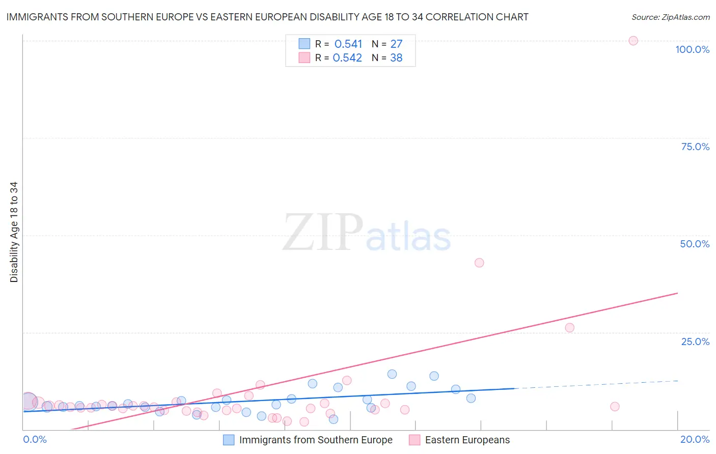 Immigrants from Southern Europe vs Eastern European Disability Age 18 to 34
