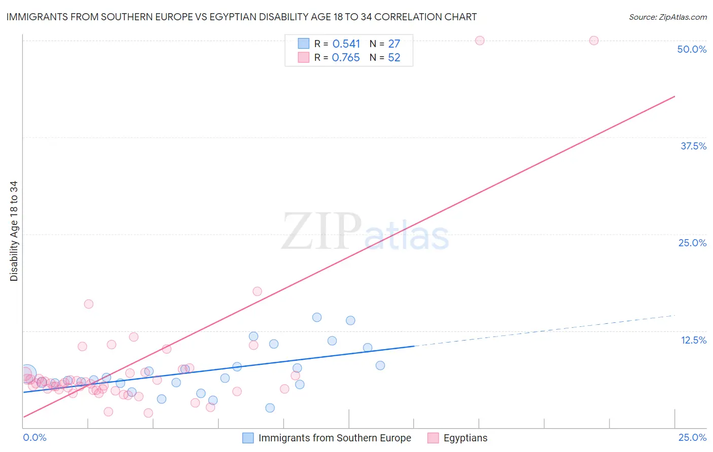 Immigrants from Southern Europe vs Egyptian Disability Age 18 to 34