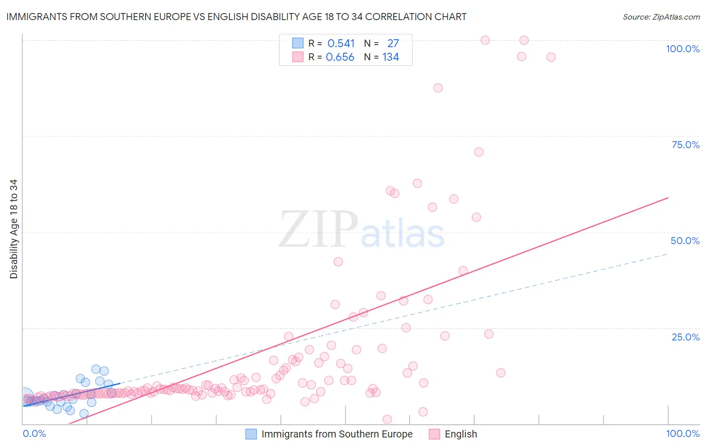 Immigrants from Southern Europe vs English Disability Age 18 to 34