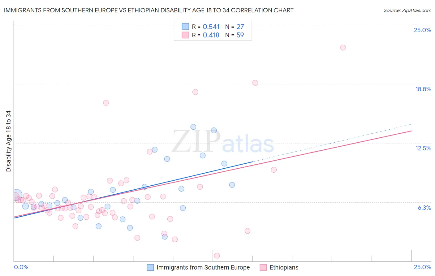 Immigrants from Southern Europe vs Ethiopian Disability Age 18 to 34