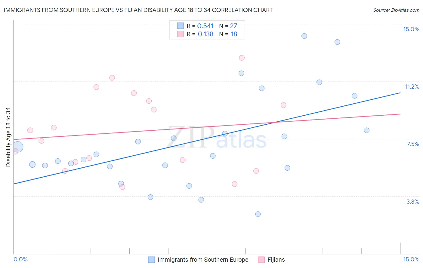 Immigrants from Southern Europe vs Fijian Disability Age 18 to 34