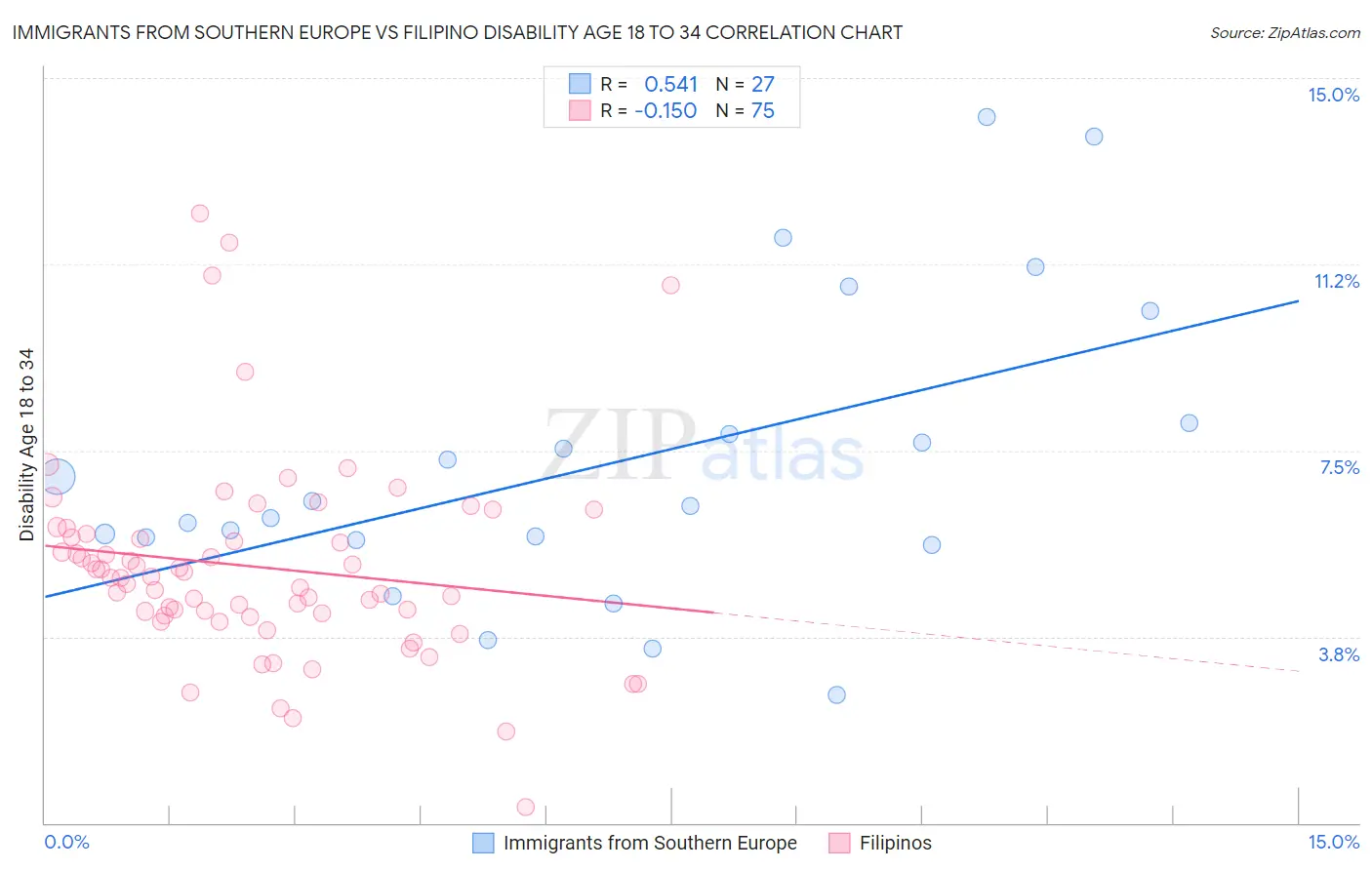 Immigrants from Southern Europe vs Filipino Disability Age 18 to 34