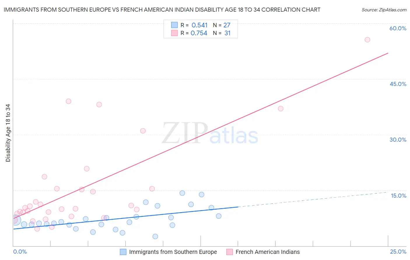 Immigrants from Southern Europe vs French American Indian Disability Age 18 to 34