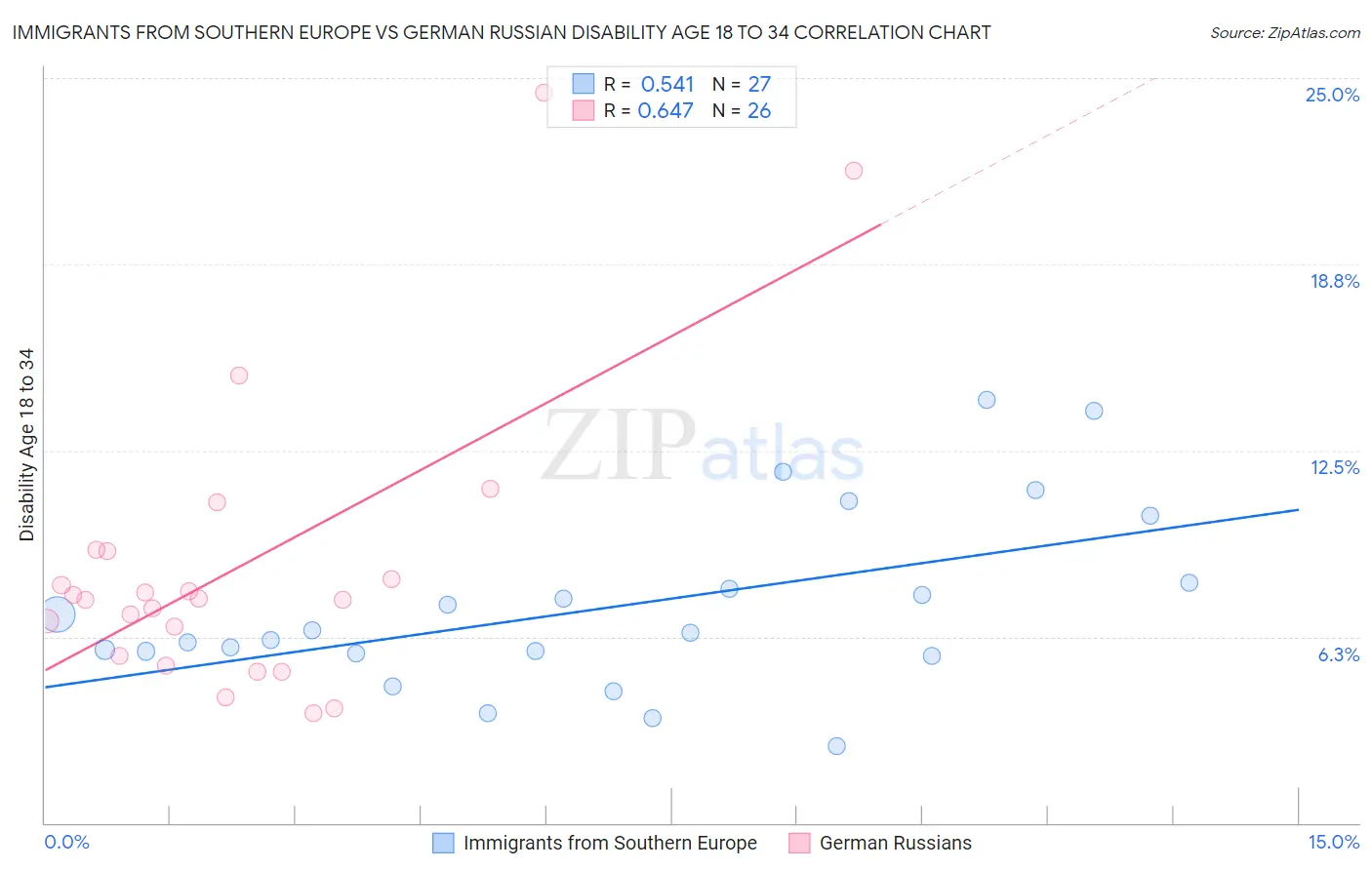 Immigrants from Southern Europe vs German Russian Disability Age 18 to 34