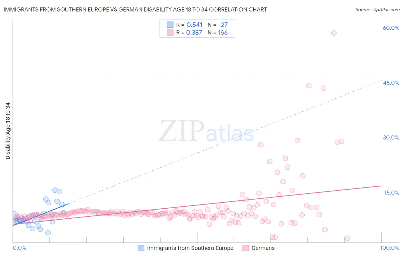 Immigrants from Southern Europe vs German Disability Age 18 to 34