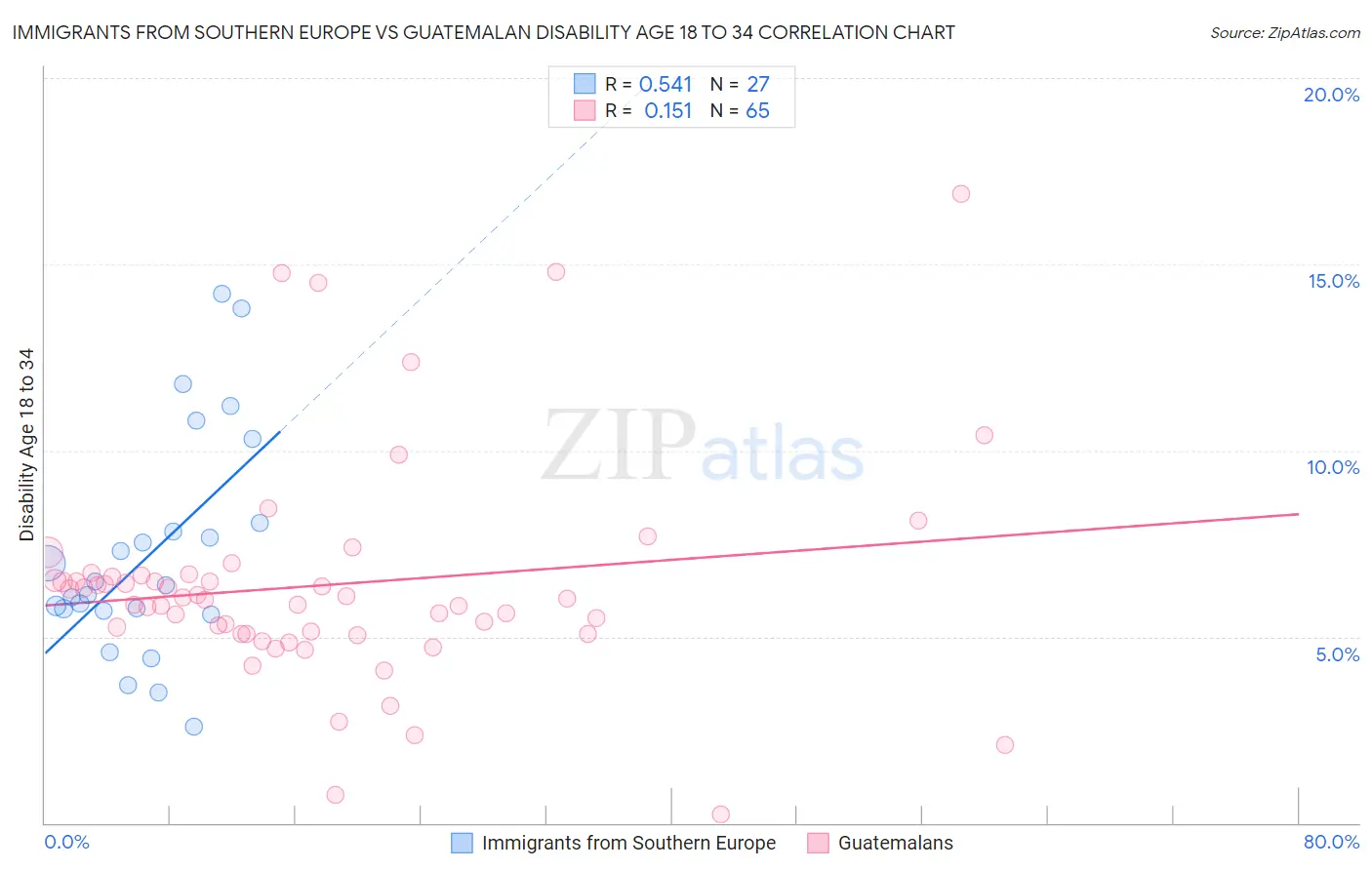 Immigrants from Southern Europe vs Guatemalan Disability Age 18 to 34