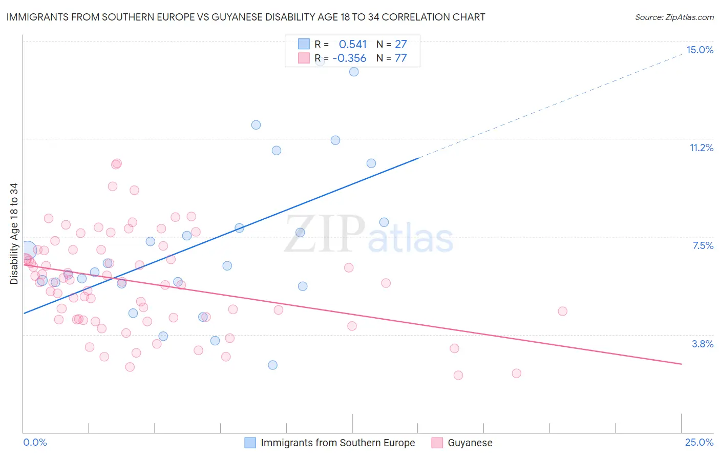 Immigrants from Southern Europe vs Guyanese Disability Age 18 to 34