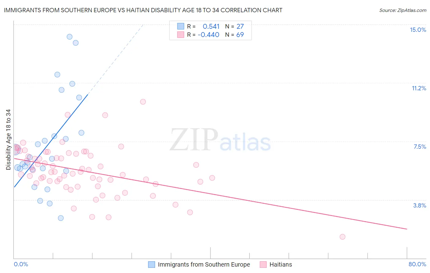 Immigrants from Southern Europe vs Haitian Disability Age 18 to 34