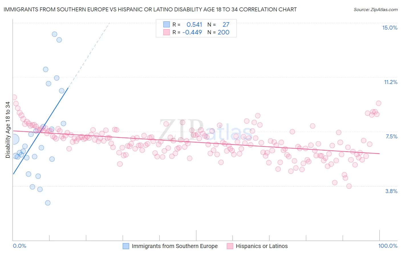 Immigrants from Southern Europe vs Hispanic or Latino Disability Age 18 to 34
