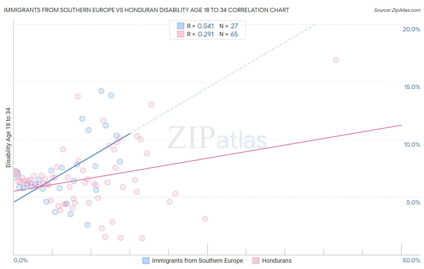 Immigrants from Southern Europe vs Honduran Disability Age 18 to 34