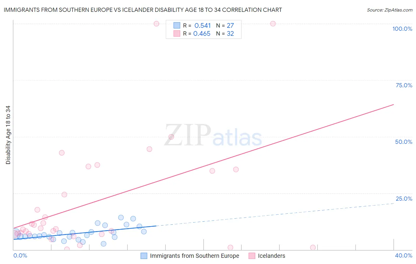 Immigrants from Southern Europe vs Icelander Disability Age 18 to 34