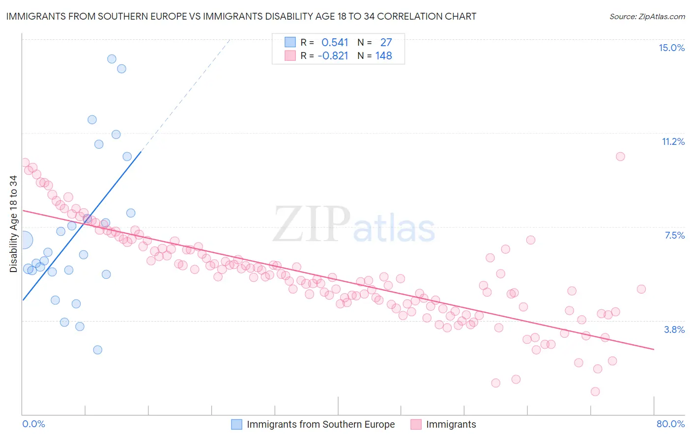 Immigrants from Southern Europe vs Immigrants Disability Age 18 to 34