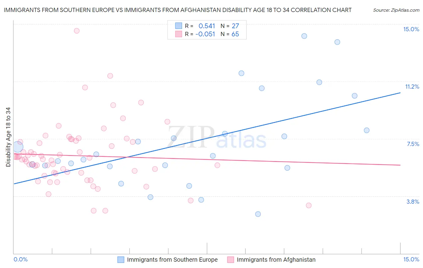 Immigrants from Southern Europe vs Immigrants from Afghanistan Disability Age 18 to 34