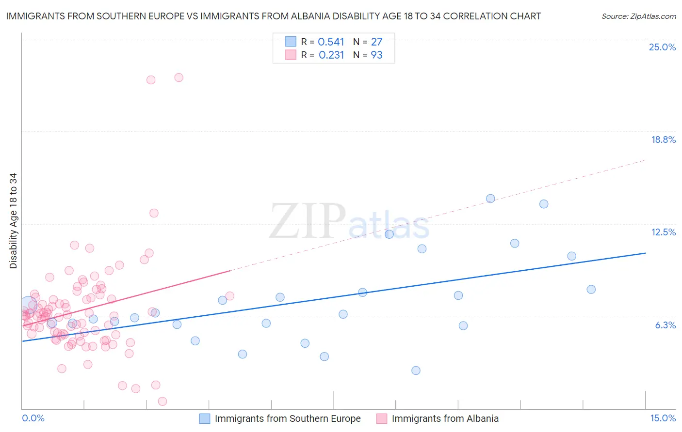 Immigrants from Southern Europe vs Immigrants from Albania Disability Age 18 to 34