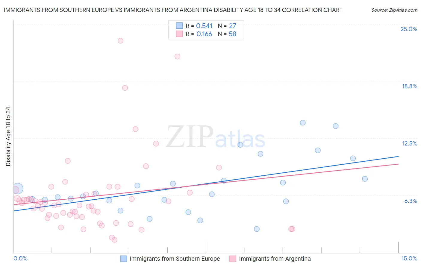 Immigrants from Southern Europe vs Immigrants from Argentina Disability Age 18 to 34