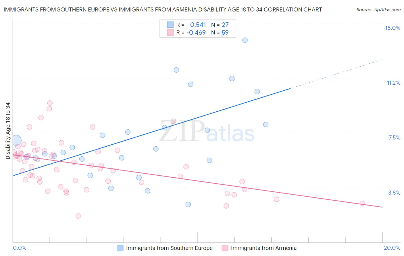 Immigrants from Southern Europe vs Immigrants from Armenia Disability Age 18 to 34
