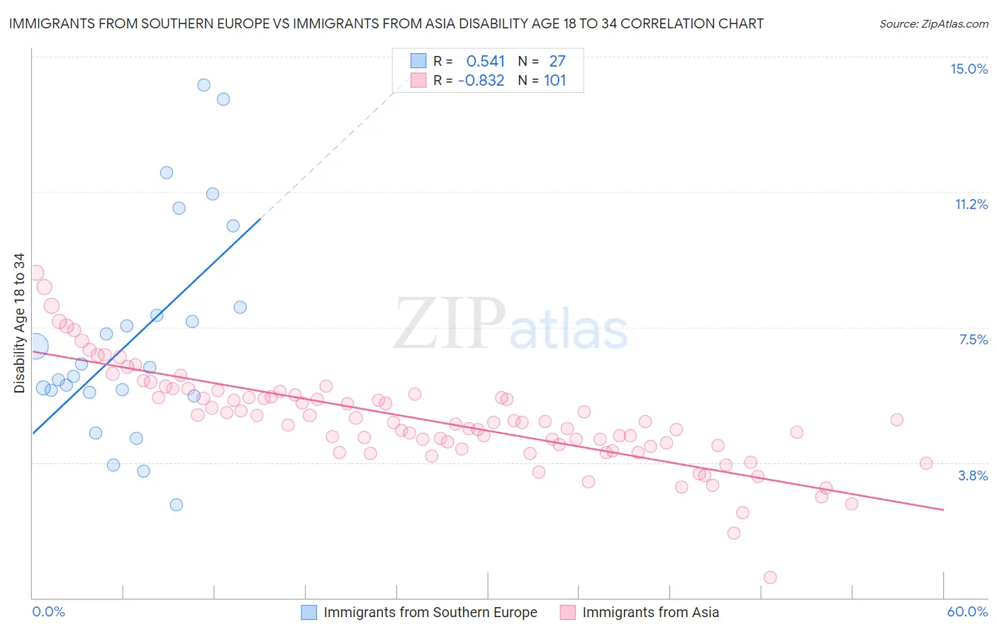 Immigrants from Southern Europe vs Immigrants from Asia Disability Age 18 to 34