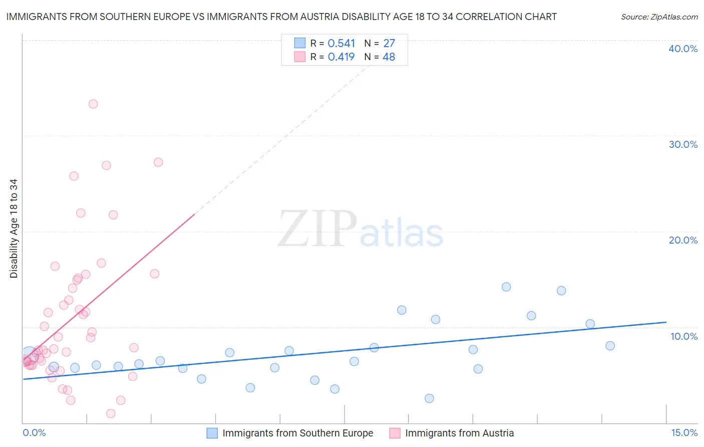 Immigrants from Southern Europe vs Immigrants from Austria Disability Age 18 to 34