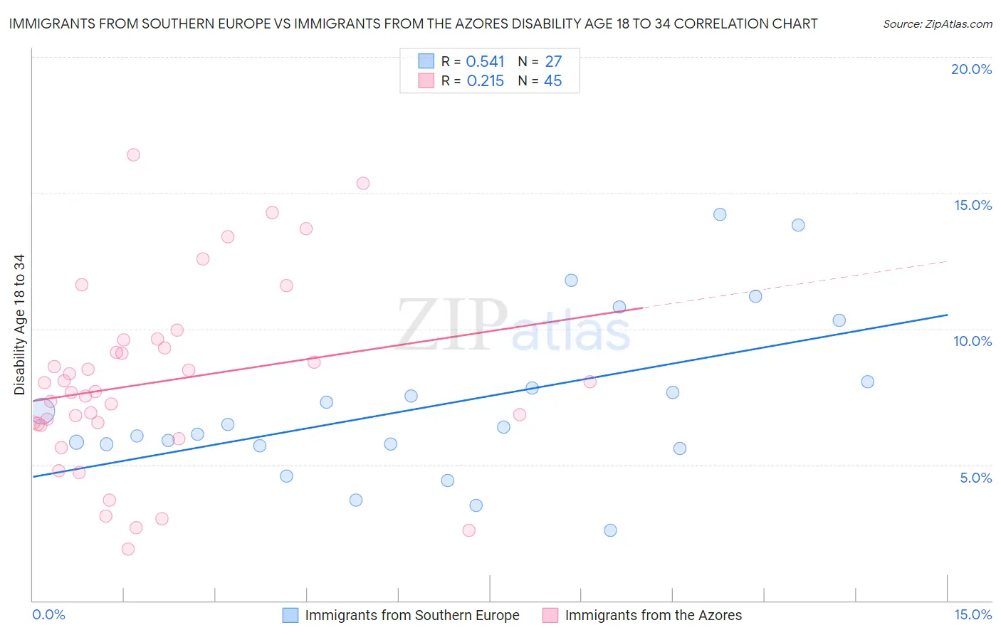 Immigrants from Southern Europe vs Immigrants from the Azores Disability Age 18 to 34