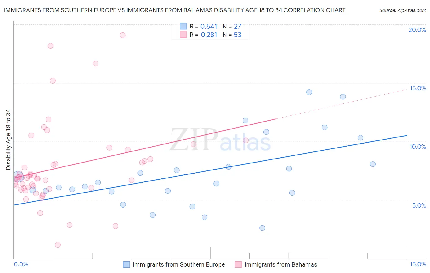 Immigrants from Southern Europe vs Immigrants from Bahamas Disability Age 18 to 34