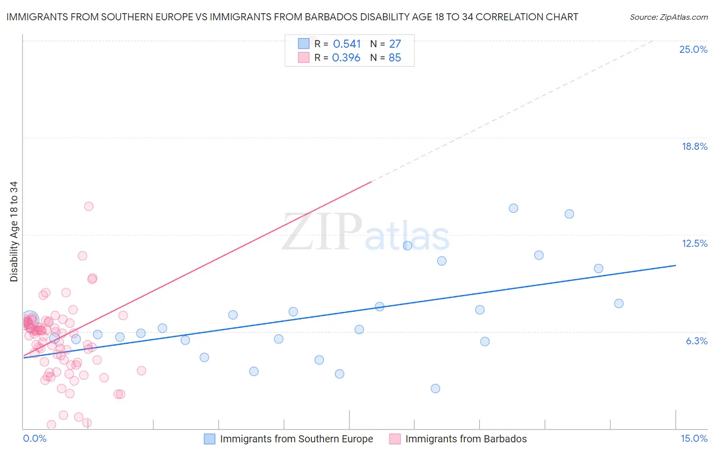 Immigrants from Southern Europe vs Immigrants from Barbados Disability Age 18 to 34