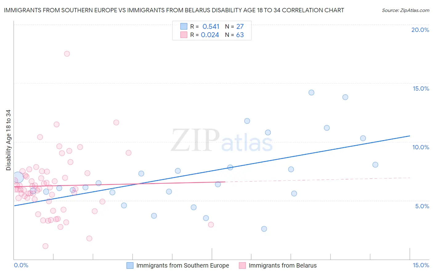 Immigrants from Southern Europe vs Immigrants from Belarus Disability Age 18 to 34