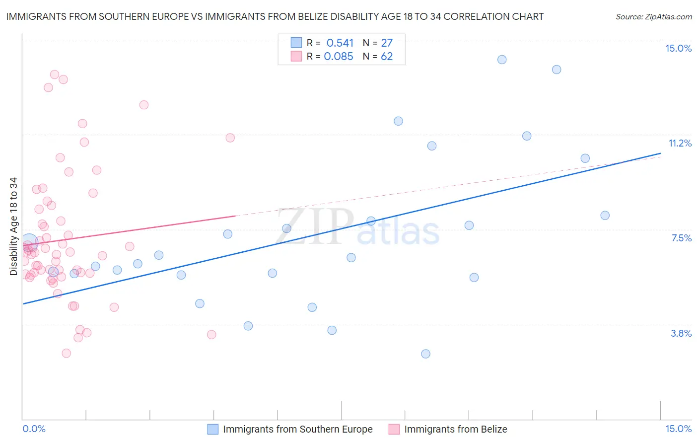 Immigrants from Southern Europe vs Immigrants from Belize Disability Age 18 to 34
