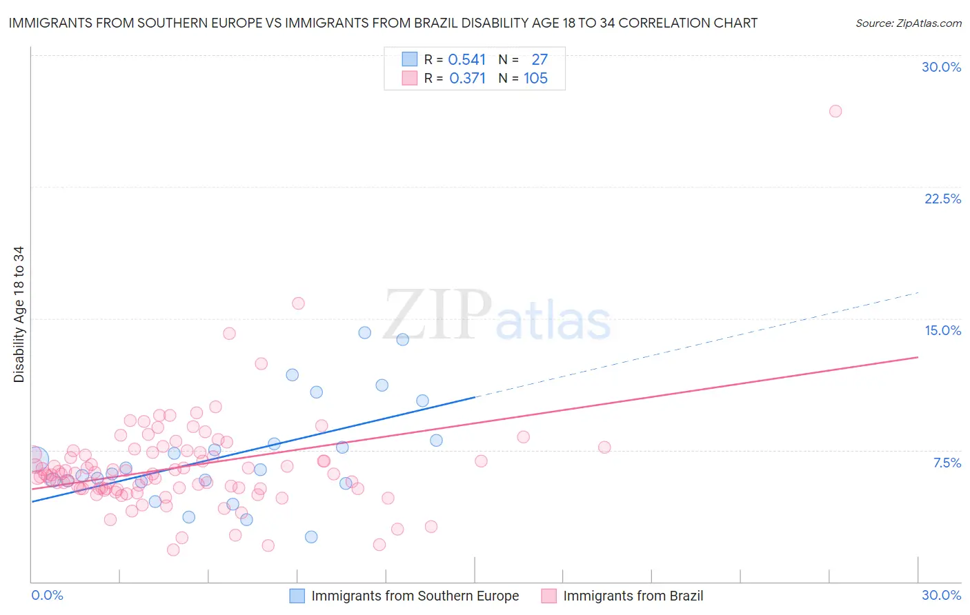 Immigrants from Southern Europe vs Immigrants from Brazil Disability Age 18 to 34