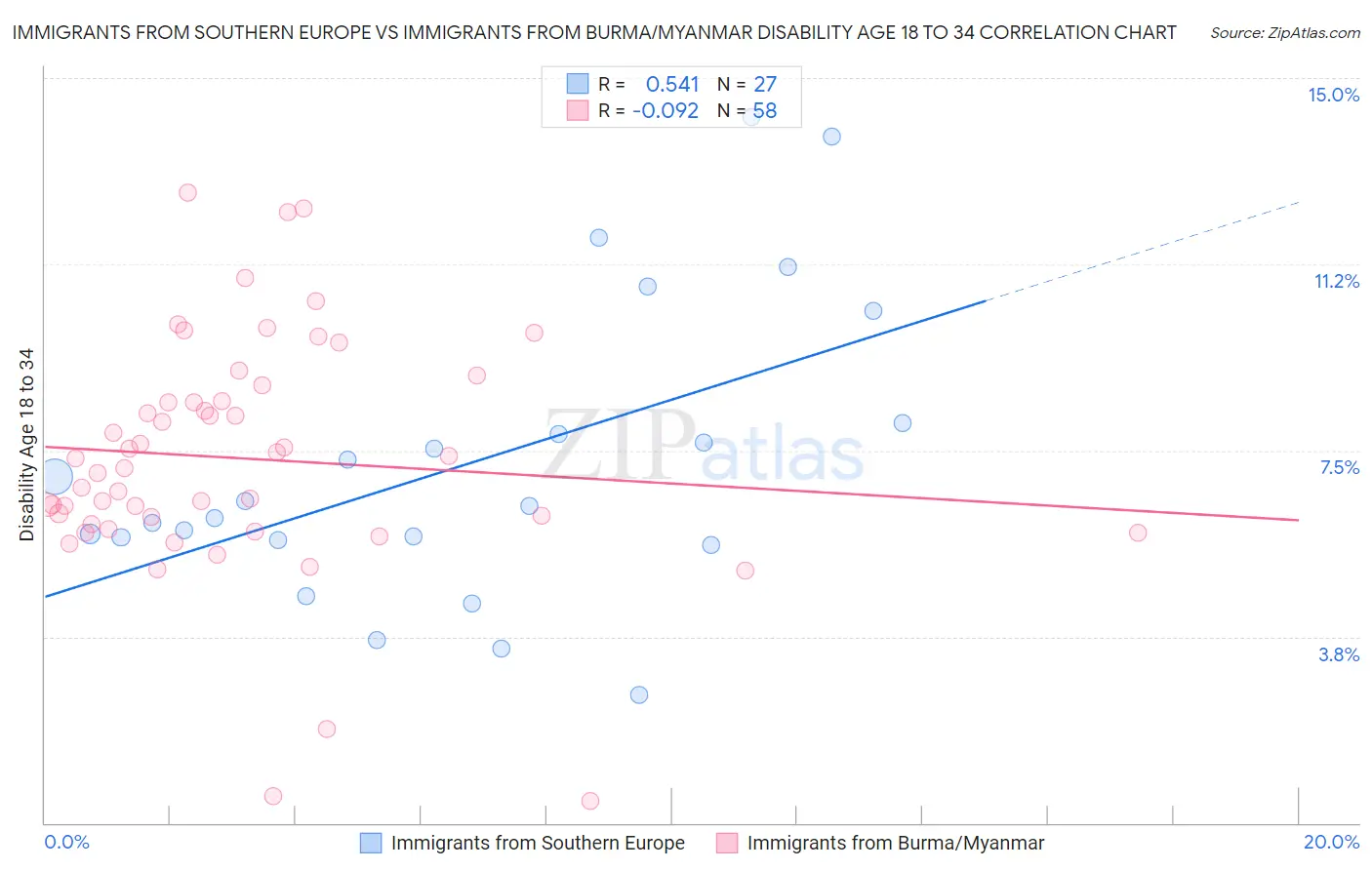 Immigrants from Southern Europe vs Immigrants from Burma/Myanmar Disability Age 18 to 34